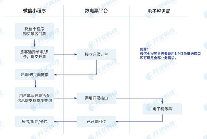 跨境电商开发票怎么开 跨境电商开发票怎么开具 跨境电商开发票怎么开 跨境电商开发票怎么开具