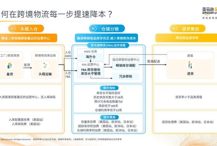 跨境电商fba的费用(跨境物流中的fba模式以及费用构成和操作流程) 跨境电商fba的费用(跨境物流中的fba模式以及费用构成和操作流程)