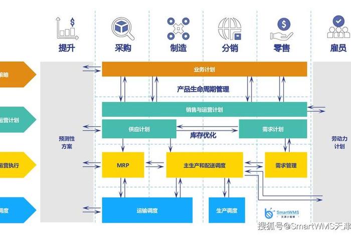 电商供应链系统设计；电商供应链计划