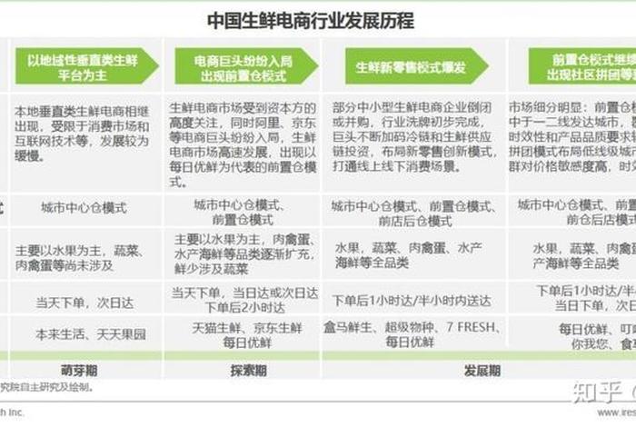 生鲜电商的发展前景 生鲜电商的市场前景及发展问题