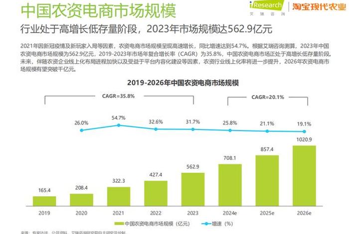 农业电商平台的可行性分析 发展农业电商的可行性 农业电商平台的可行性分析 发展农业电商的可行性