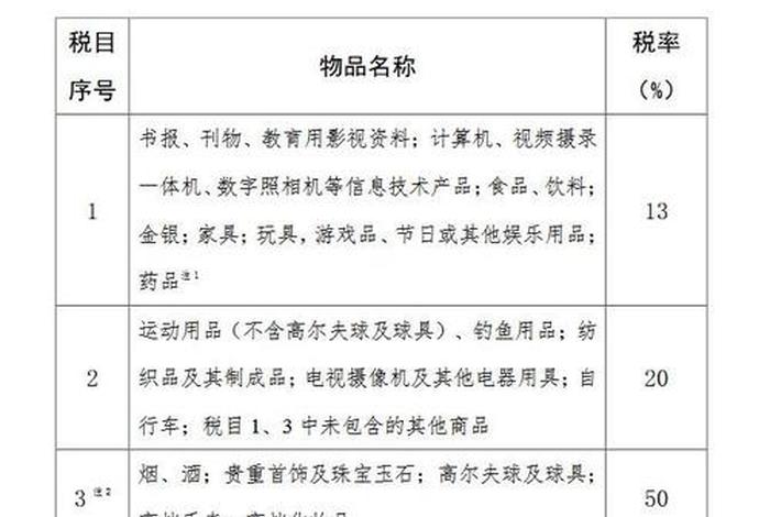 跨境电商进口税 跨境电商进口税收的变化情况 跨境电商进口税 跨境电商进口税收的变化情况