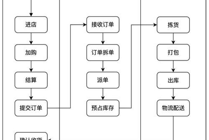 电商制度及流程编写、电商制度及流程编写论文