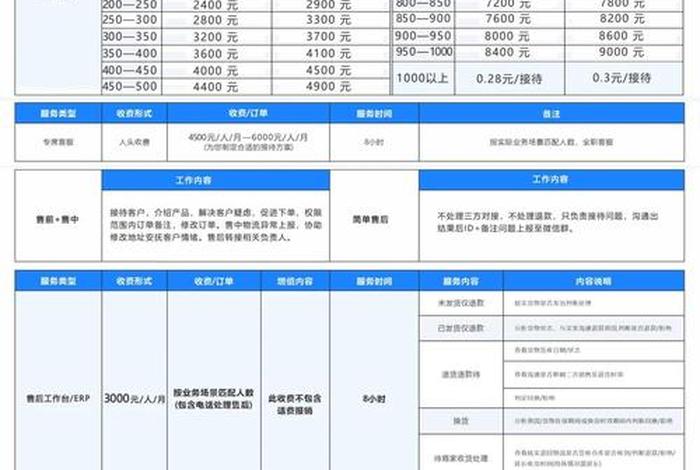 电商费、电商费比多少算正常 电商费、电商费比多少算正常
