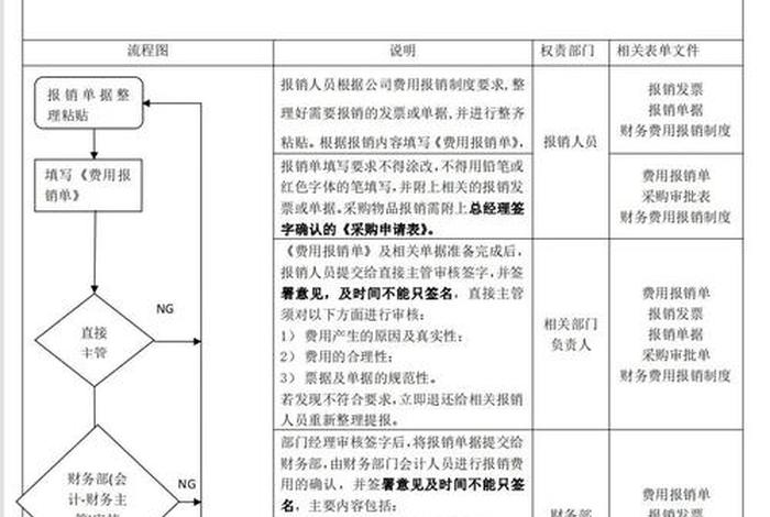 电商费用报销流程 - 电商费用报销流程图 电商费用报销流程 - 电商费用报销流程图