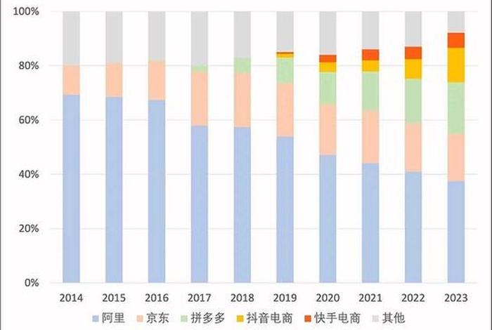 京东阿里电商现状;阿里和京东发展过程中的标志性事件 京东阿里电商现状;阿里和京东发展过程中的标志性事件