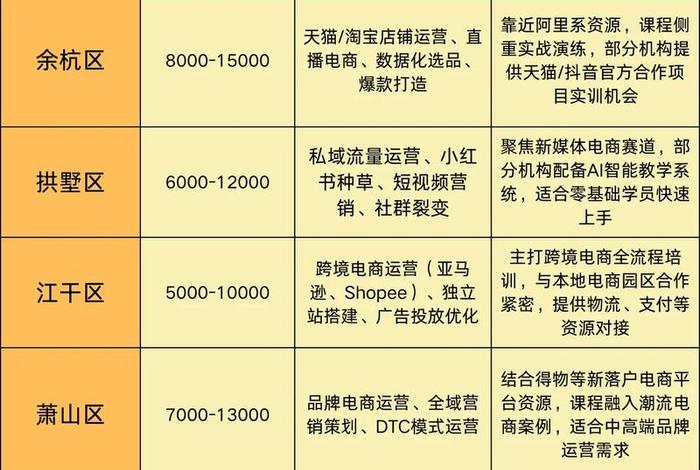 杭州亚马逊跨境电商培训学校、杭州亚马逊跨境电商培训学校地址 杭州亚马逊跨境电商培训学校、杭州亚马逊跨境电商培训学校地址