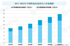 中国跨境电商继续保持快速增长，中国跨境电商继续保持快速增长状态