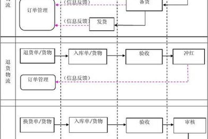 电商仓储货运；电商仓储货运流程图