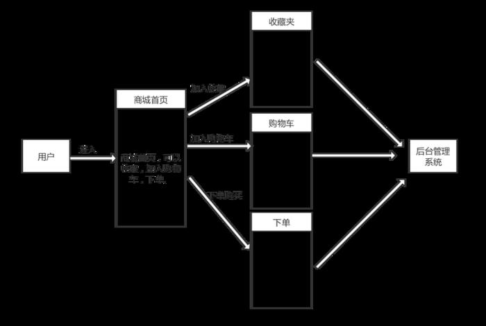 多用户商城思维导图、多用户商城思维导图怎么做