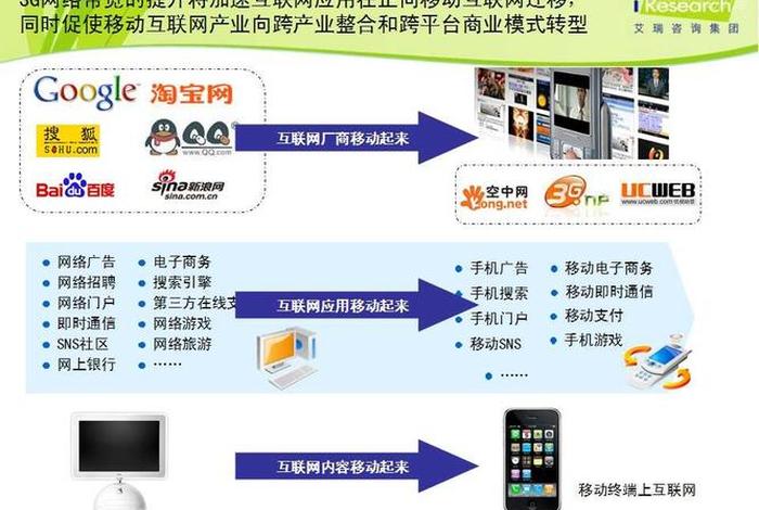 移动电商平台；移动电商平台的分类