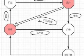 二类电商操作流程 - 二类电商操作流程是什么