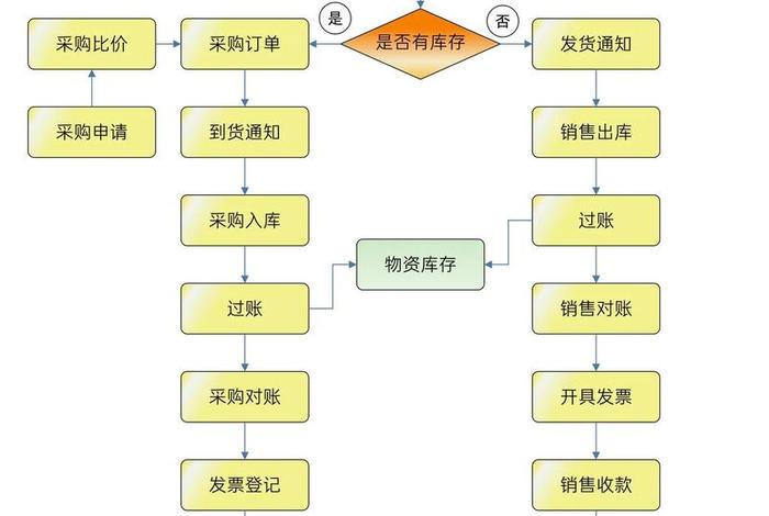 电商仓储管理标准;电商仓储流程 电商仓储管理标准;电商仓储流程