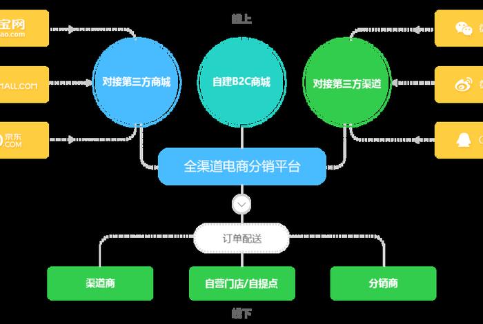 全渠道电商系统、电子商务全渠道零售概念