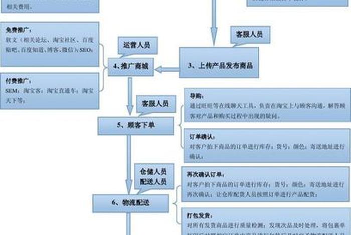 电商运营业务流程 - 电商运营业务流程描述 电商运营业务流程 - 电商运营业务流程描述