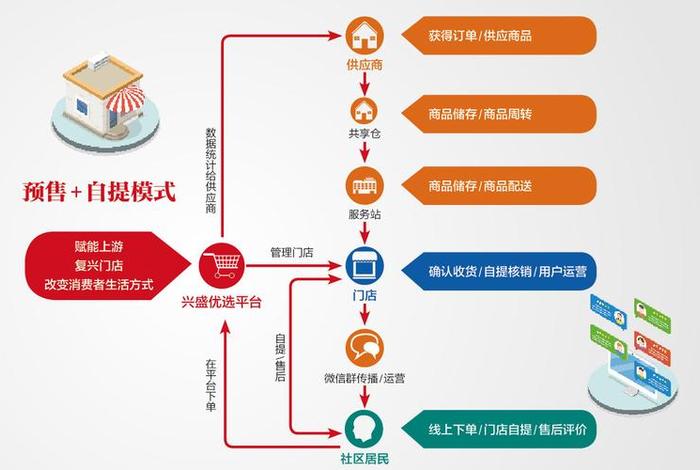 社区电商主要做什么；社区电商主要做什么的