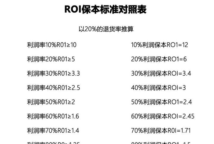 电商roi多少算盈利,电商roi一般多少 电商roi多少算盈利,电商roi一般多少