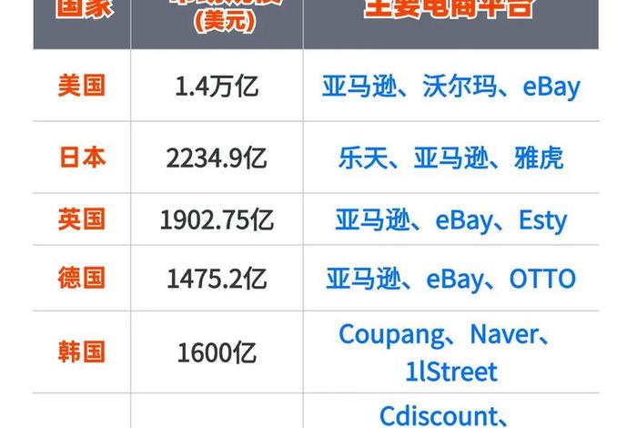 各国跨境电商平台占比,各国跨境电商平台占比排行榜 各国跨境电商平台占比,各国跨境电商平台占比排行榜