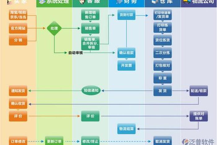 电商erp操作流程，电商erp操作流程视频