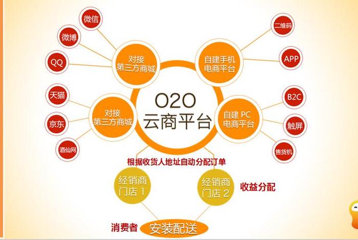 国内o2o电商平台有哪些 国内o2o电子商务平台有哪些?简述其特点及优势 国内o2o电商平台有哪些 国内o2o电子商务平台有哪些?简述其特点及优势