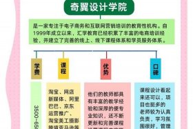 电商运营培训大概多少学费 电商运营培训大概多少学费啊