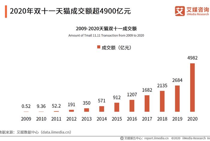 双11各大电商平台销售数据近三年、2020双11各大电商平台销售数据 双11各大电商平台销售数据近三年、2020双11各大电商平台销售数据