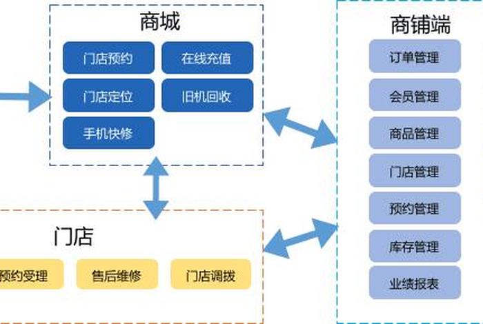 新零售电商业务中台、新零售电商业务中台是干嘛的 新零售电商业务中台、新零售电商业务中台是干嘛的
