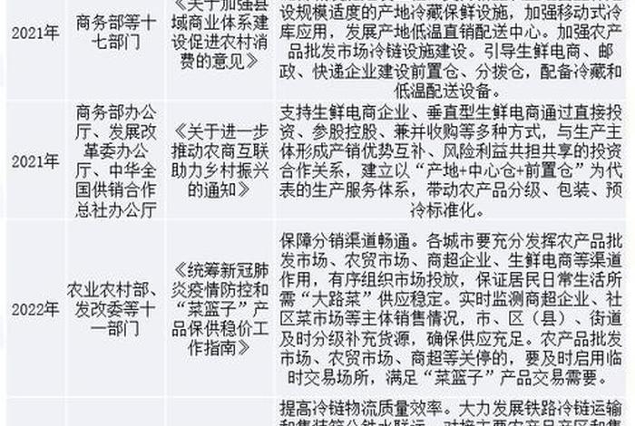 生鲜电商配送存在的问题；生鲜电商配送存在的问题及对策