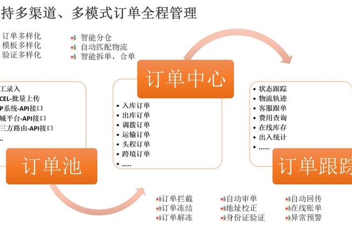 电商供应链管理软件；电商供应链平台是什么意思