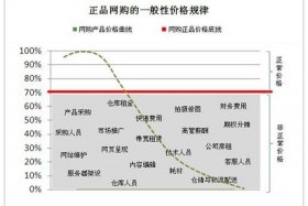 垂直电商客户，垂直电商水平电商