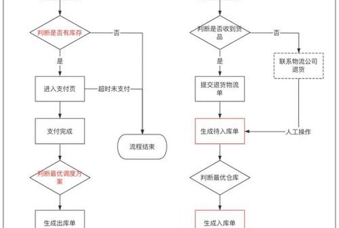 电商资料领取、电商资料领取流程图 电商资料领取、电商资料领取流程图