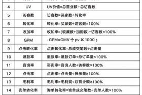 电商常用公式，电商常用计算公式