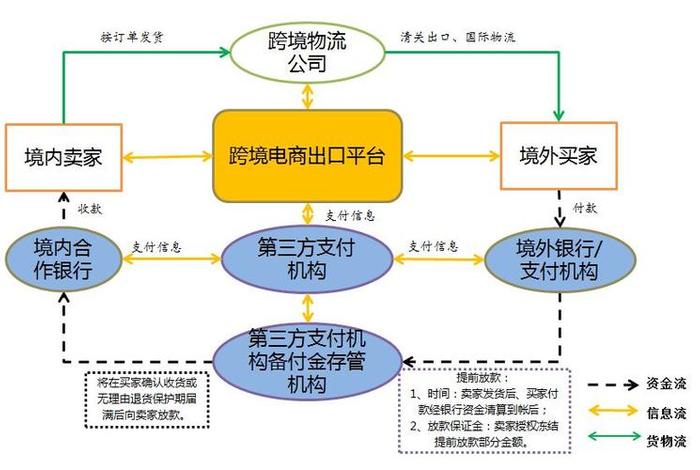 跨境电商收单流程、跨境电商收单流程视频 跨境电商收单流程、跨境电商收单流程视频