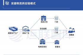 电商平台供应链物流模式；电商平台供应链物流模式有哪些