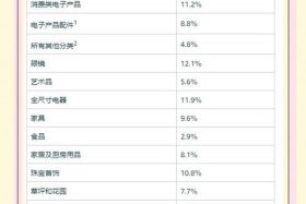 国内电商平台各类目退货率排行榜 国内电商平台各类目退货率排行榜最新