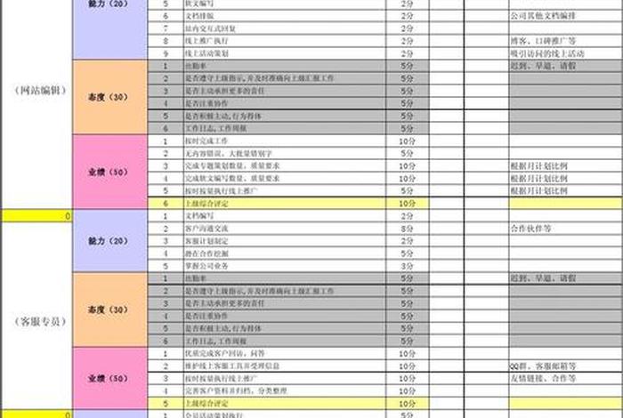 电商总监kpi，电商总监kpi考核指标
