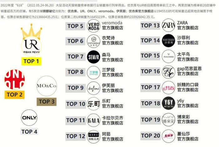 电商平台618战绩排名 - 618电商平台销售额排行 电商平台618战绩排名 - 618电商平台销售额排行
