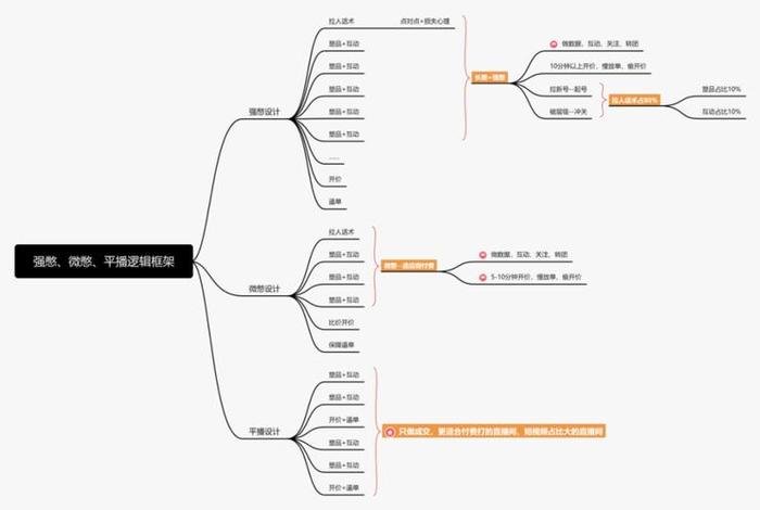 电商直播带货流程 电商直播带货流程图 电商直播带货流程 电商直播带货流程图