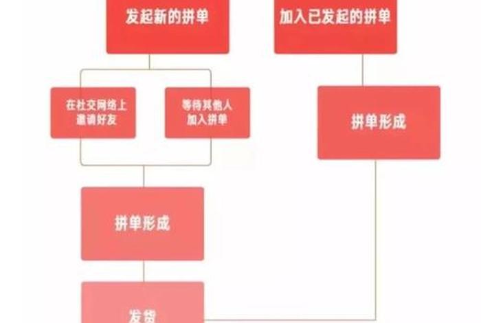 拼多多电商平台的盈利模式 拼多多平台盈利模式分析 拼多多电商平台的盈利模式 拼多多平台盈利模式分析