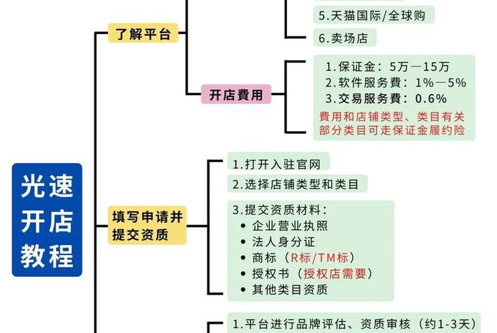 店商家入驻平台入口官网、商家入驻平台流程