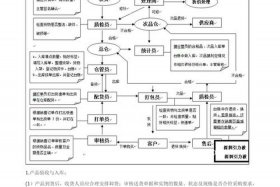 电商仓储物流流程示意图；电商仓储物流流程示意图怎么做