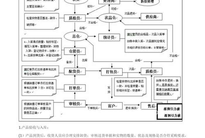 电商仓储物流流程示意图；电商仓储物流流程示意图怎么做