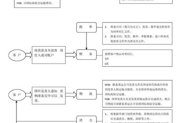 进口跨境电商业务流程描述 - 进口跨境电商业务流程描述正确的是