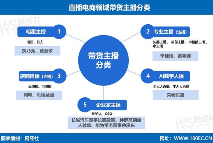 直播电商的概念、直播电商的概念和特点