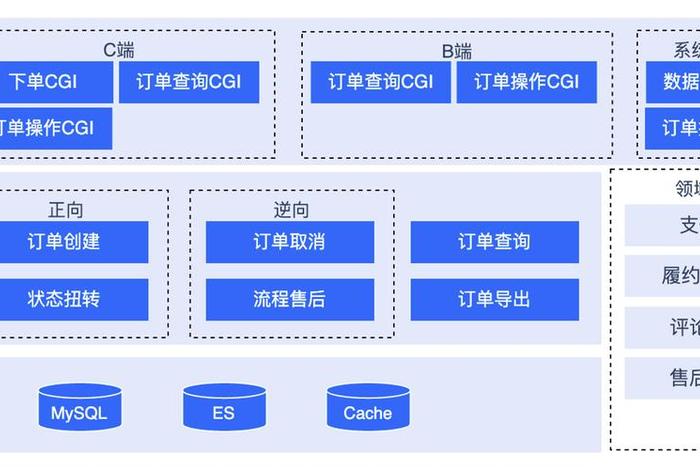 独立站跨境电商总体框架;独立站跨境电商组织架构 独立站跨境电商总体框架;独立站跨境电商组织架构