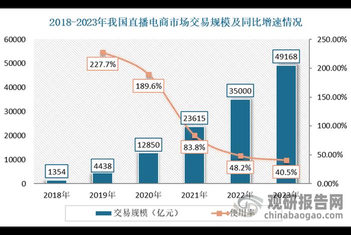 直播电商未来发展趋势图，直播电商未来发展趋势图表