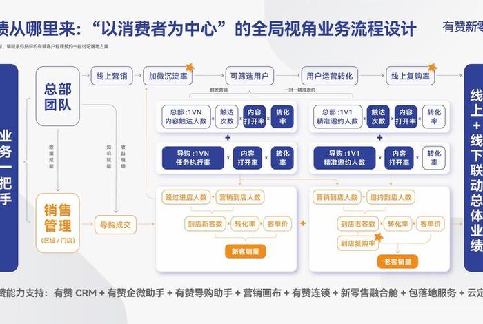 电商新零售新方式、电商新零售解决方案 电商新零售新方式、电商新零售解决方案