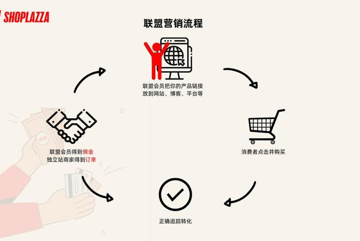 电商独立站引流方法，独立站引流方式