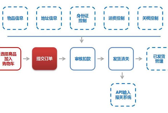 跨境电商的账务处理流程和税务问题(跨境电商财务做账流程) 跨境电商的账务处理流程和税务问题(跨境电商财务做账流程)
