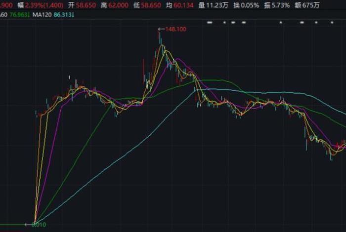 宝尊电商股票，宝尊电商 股票